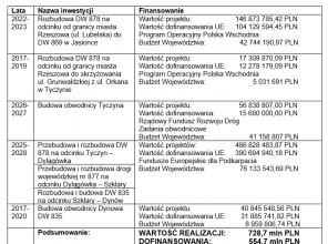 Podpisanie umowy na budowę obwodnicy Tyczyna